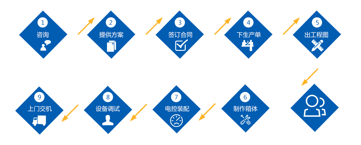 高低溫交變濕熱試驗(yàn)設(shè)備購買流程